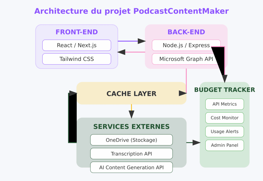Architecture du Content Podcast Maker