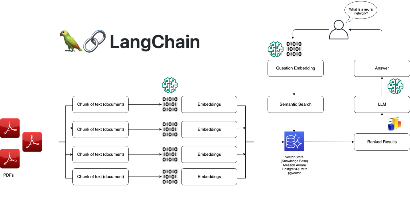 architecture du chatbot